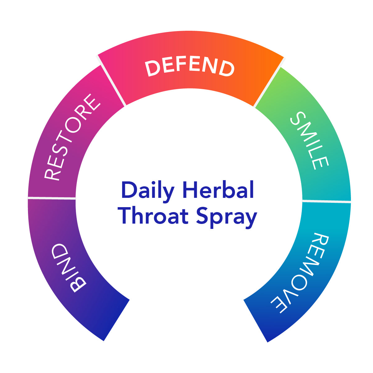 Biocidin Botanicals Throat Spray